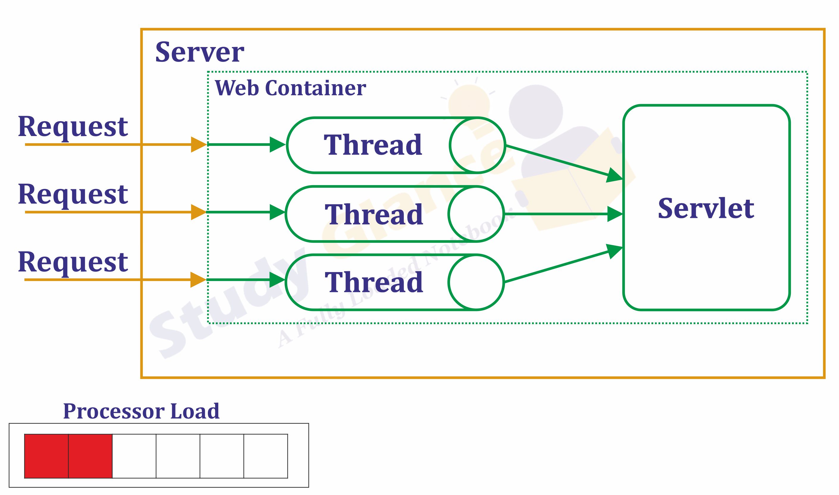 servlet