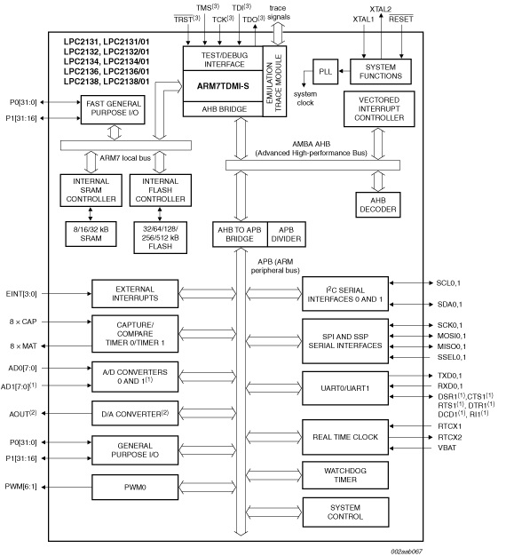 LPC2148 Data Flow Model