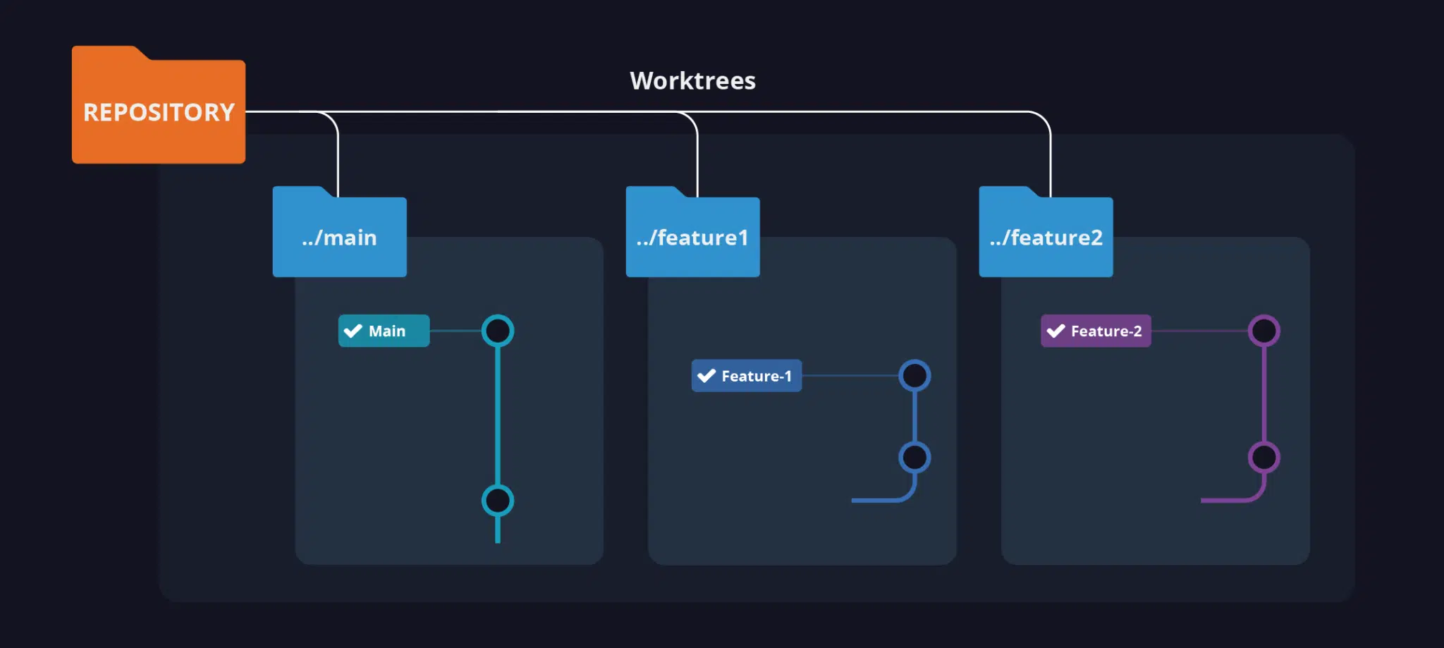 bosswift-git-worktree-explain