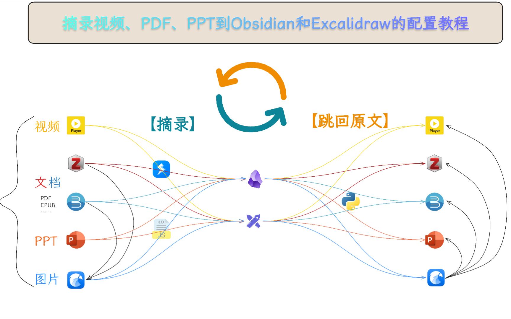 摘录视频、PDF、PPT到Obsidian和Excalidraw的配置教程 -- 一键摘录内容，点击回链跳回原文