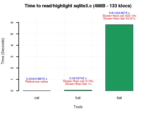 cat vs kat vs bat with sqlite3.c