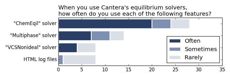 http://cantera.org/survey2013/equilibrium-solvers.png