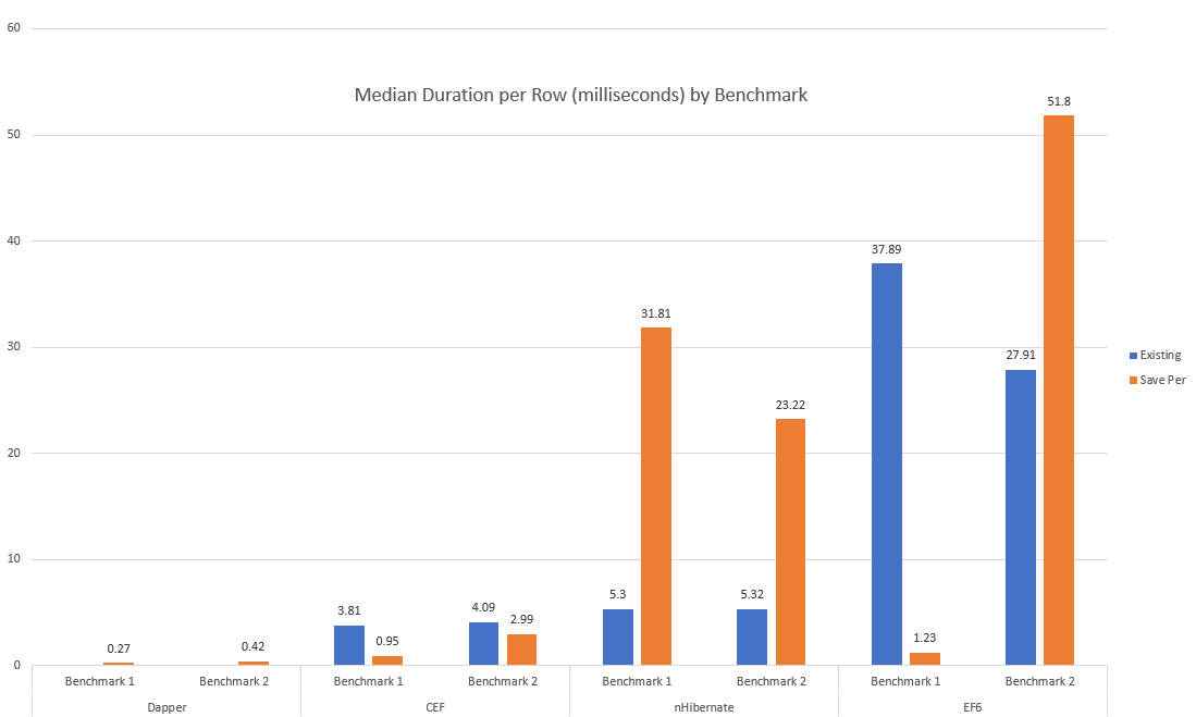 ORM Framework Performance Comparison