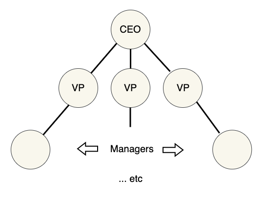 Org chart