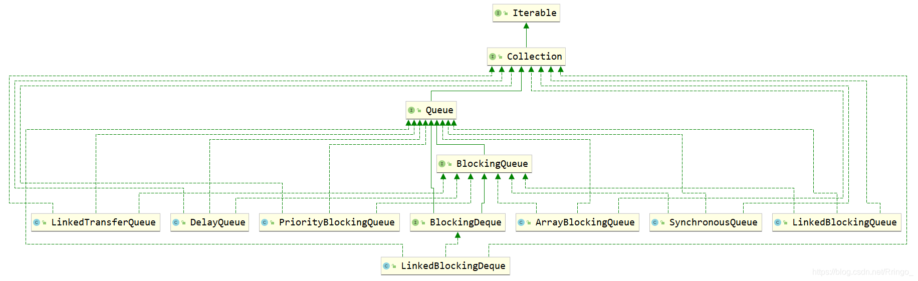 阻塞队列关系继承图