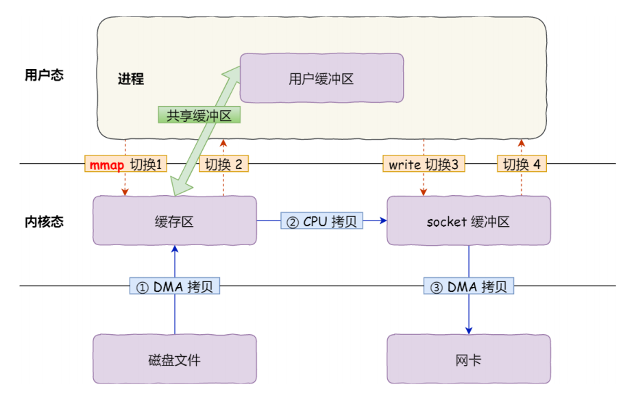 mmap示意图-来源《图解操作系统》