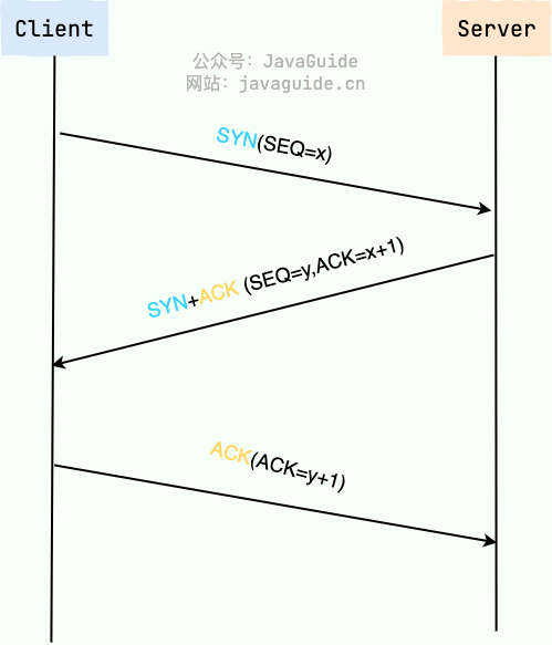 TCP 三次握手图解