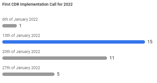 First 2022 CDR Implementation Call Survey Result