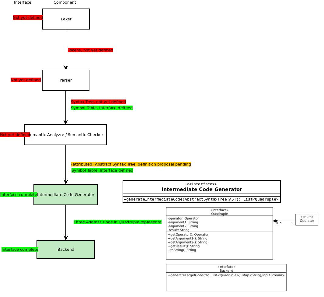 component model