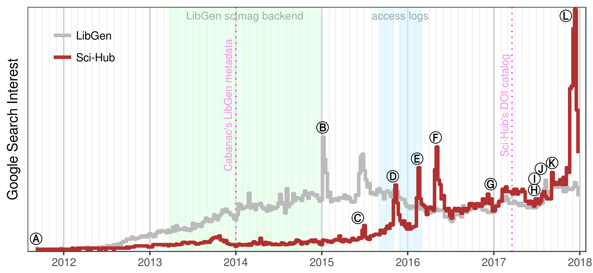  The history of Sci-Hub. Weekly interest from Google Trends is plotted over time for the search terms "Sci-Hub" and "LibGen". The light green period indicates when Sci-Hub used LibGen as its database for storing articles [@{url:https://engineuring.wordpress.com/2017/07/02/some-facts-on-sci-hub-that-wikipedia-gets-wrong/}]. Light blue indicates the collection period of the Sci-Hub access logs that we analyze throughout this study [@doi:10.5061/dryad.q447c/1]. Based on these logs and newly released logs for 2017, Figure @fig:downloads shows the number of articles downloaded from Sci-Hub over time, providing an alternative look into Sci-Hub's growth. The first pink dotted line represents the collection date of the LibGen scimag metadata used in Cabanac's study [@doi:10.1002/asi.23445; @doi:10.6084/m9.figshare.4906367.v1]. The second pink dotted line shows the date of Sci-Hub's tweeted DOI catalog used in this study. 