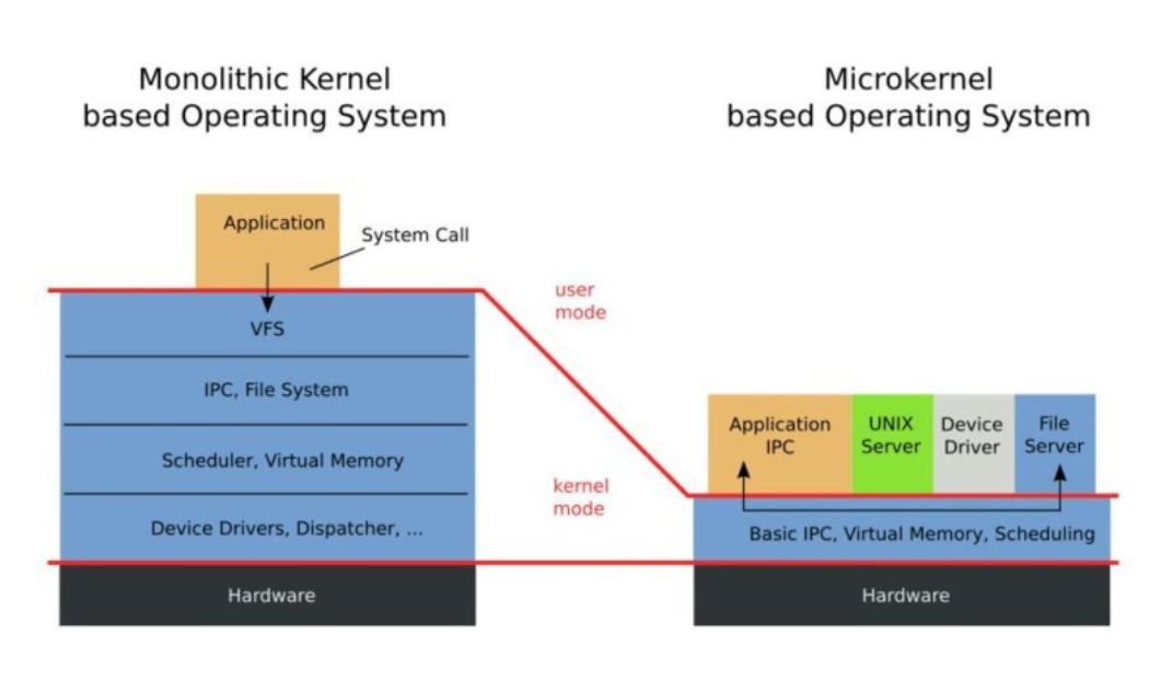 micro_kernel_vs_monolithic_kernel