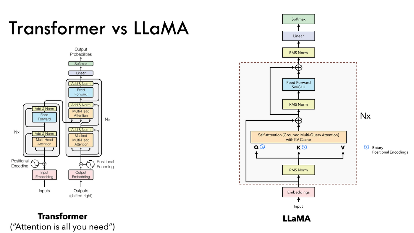 Transformer vs LLaMA