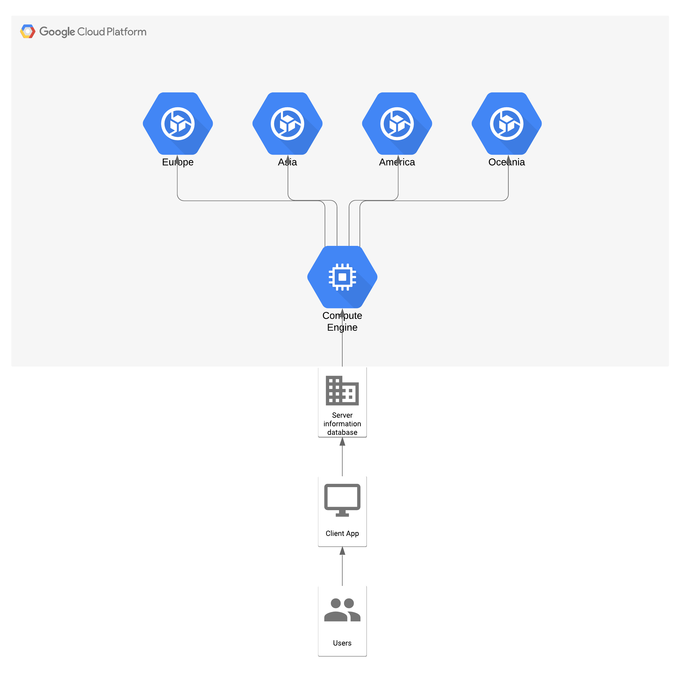 gcp architecture