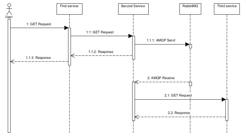 Sequence diagram