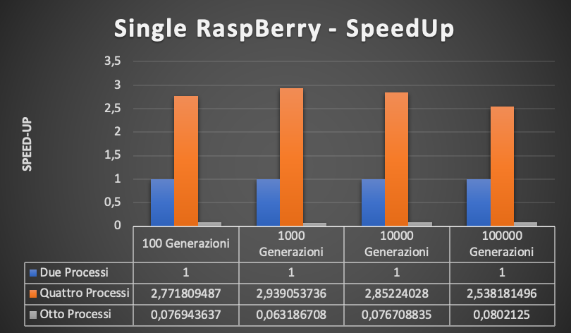 speed-up singolo