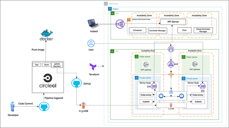GitHub - ssachot/argo-eks-on-aws_terraform
