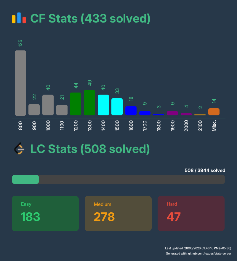 CF stats