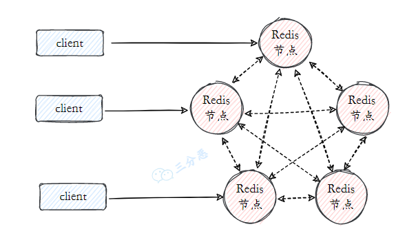 Redis 集群示意图