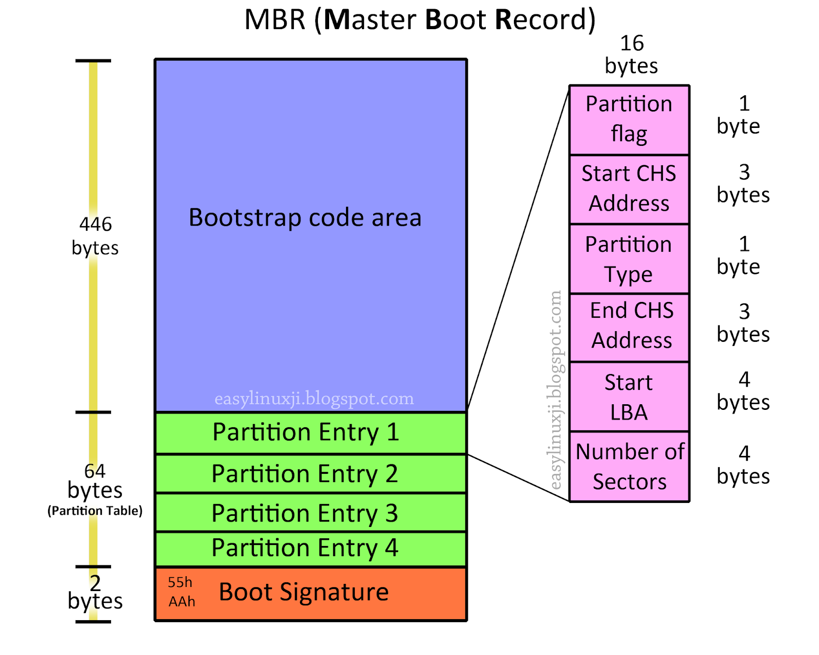 MBR partition table structure