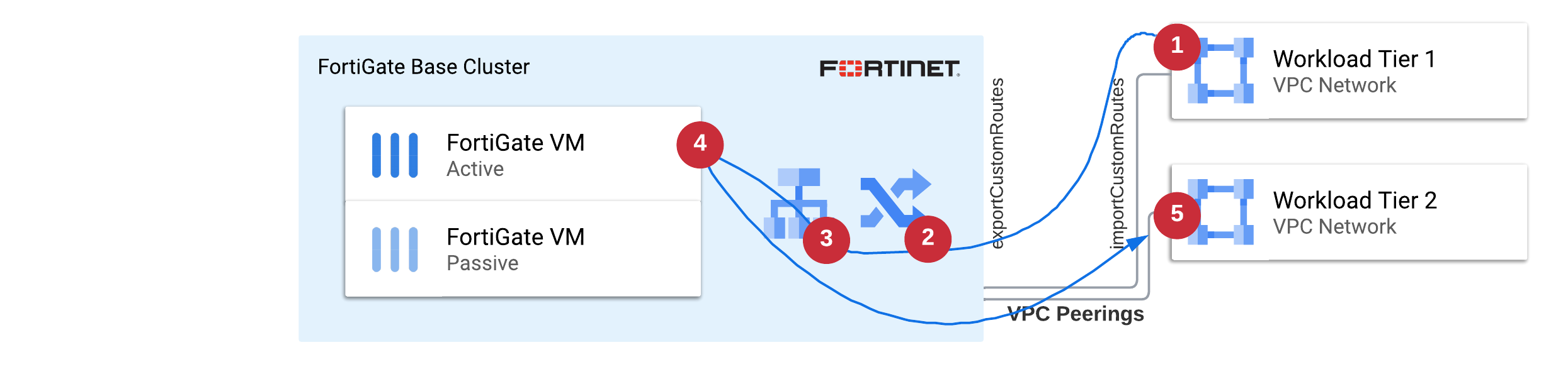 East-west traffic flow overview