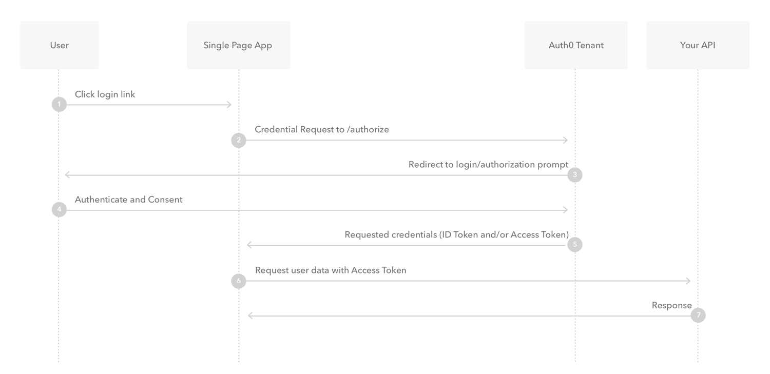 Implicit Flow Authentication Sequence