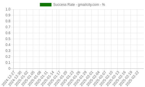 Success Rate for gmailcity.com