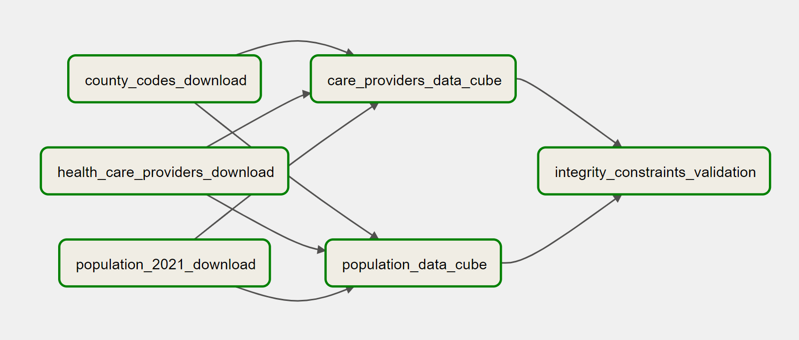 Graph of data-cubes DAG