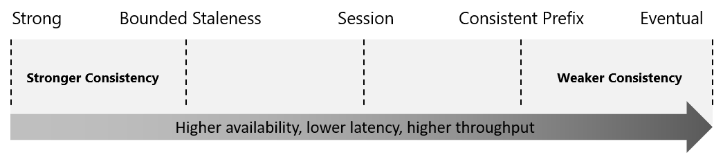 consistency-levels