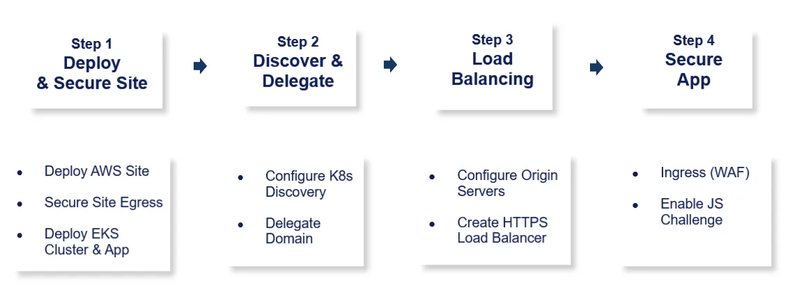 Image of Secure Kubernetes Gateway Usecase