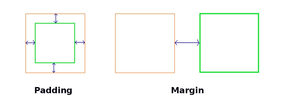 Margin vs. Padding