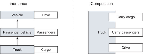 Figure 1.4. Inheritance versus composition: Go interfaces model small behaviors