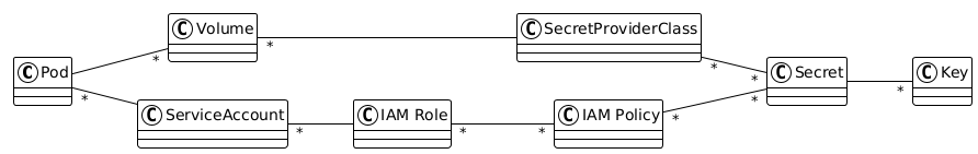 Approach 4