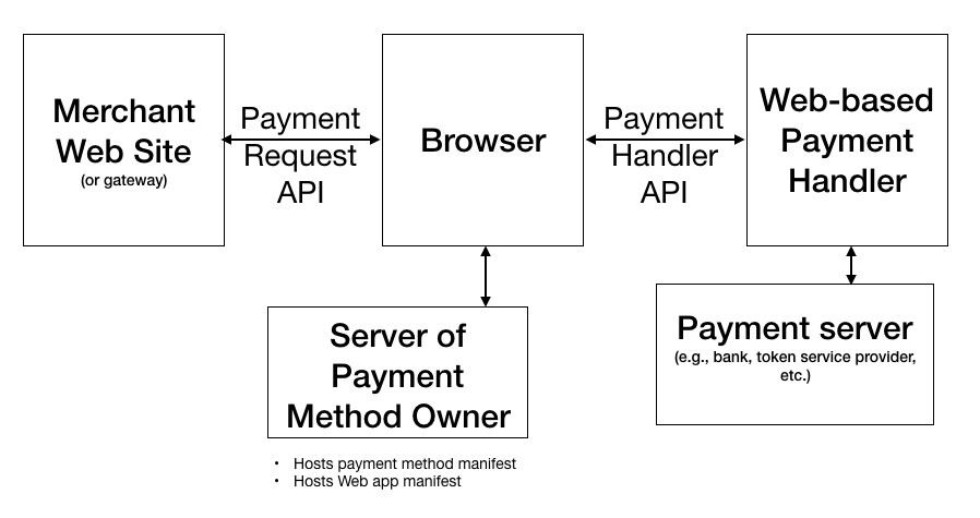 Payment Request Ecosystem Components