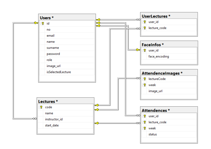 Database UML