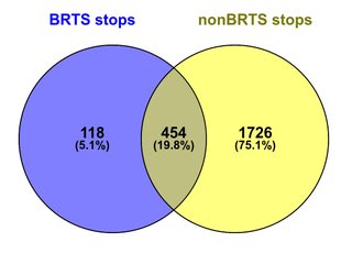 Venn BRTS vs nonBRTS