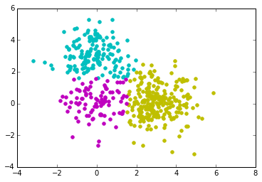 Post-clustering