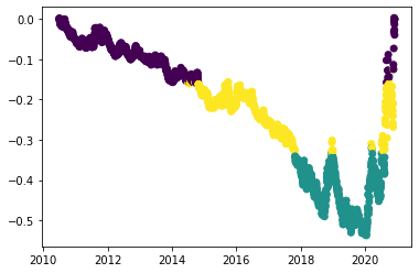 Market normalized close