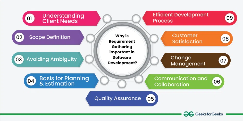 Why Requirements