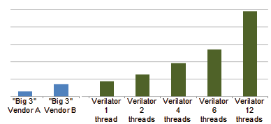 verilator multithreaded performance bg min