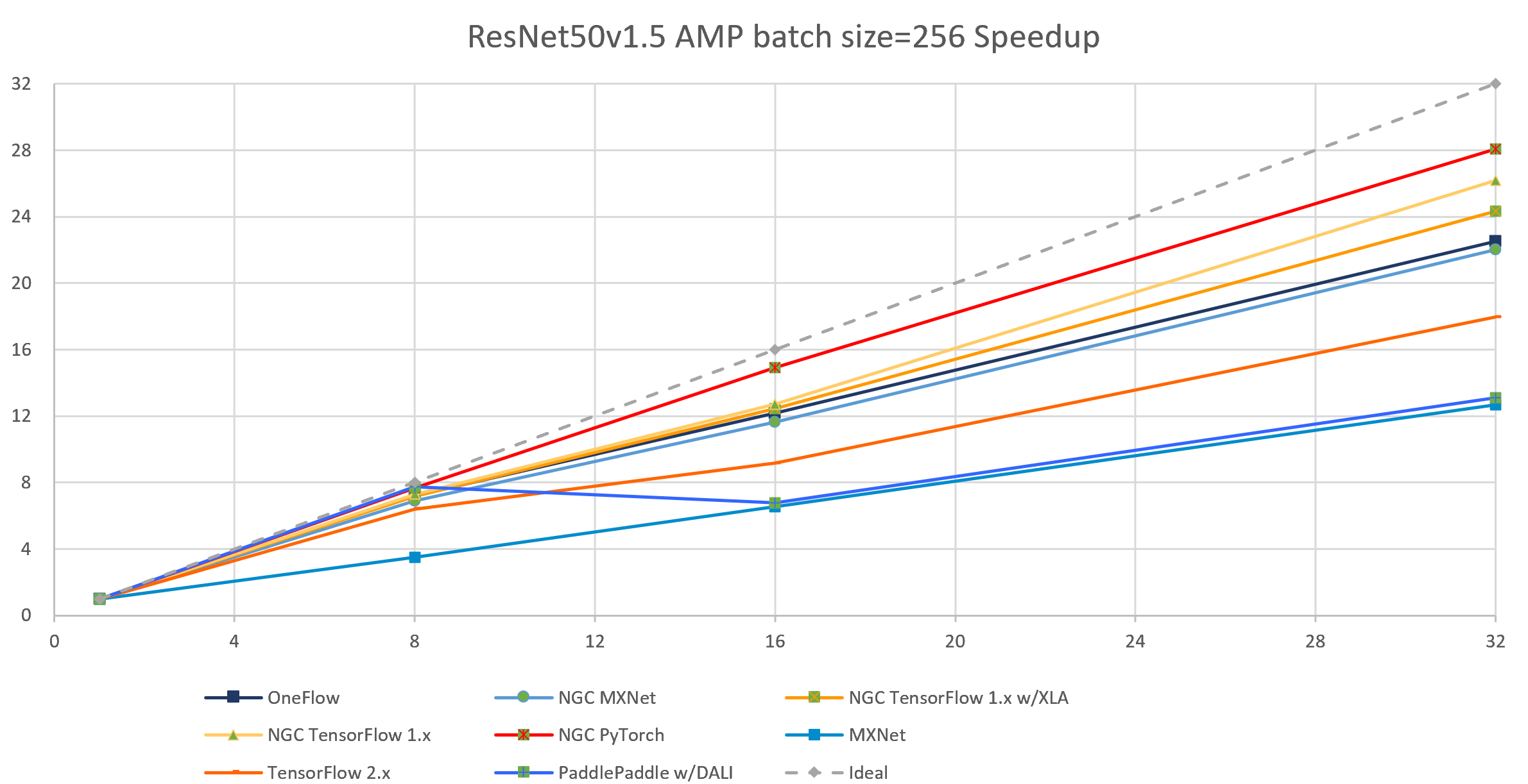 r50_amp_bz256_speedup.png