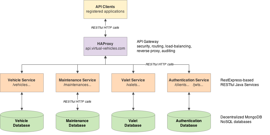 Virtual-Vehicles Architecture