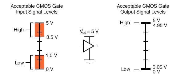 Logic Signal Voltage Levels | Logic Gates | Electronics Textbook