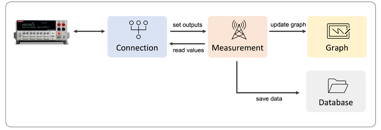 program structure