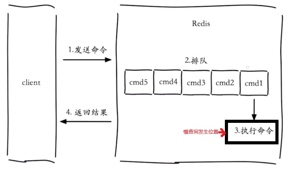 慢查询生命周期