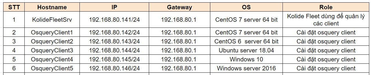 OSquery IP Planning