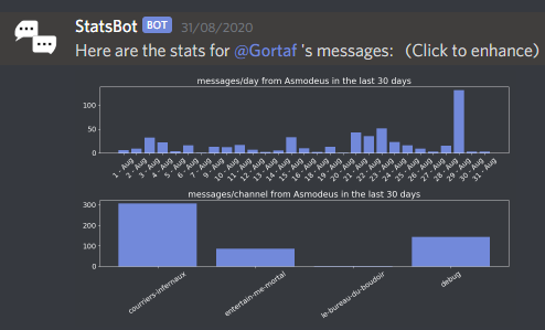 userstats messages chart