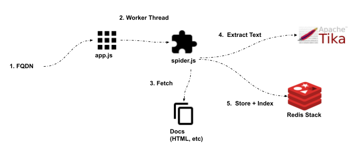 Application Flow