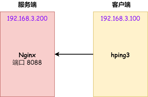 测试环境