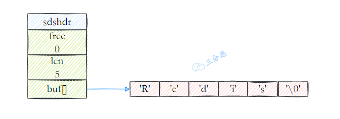 Redis sds