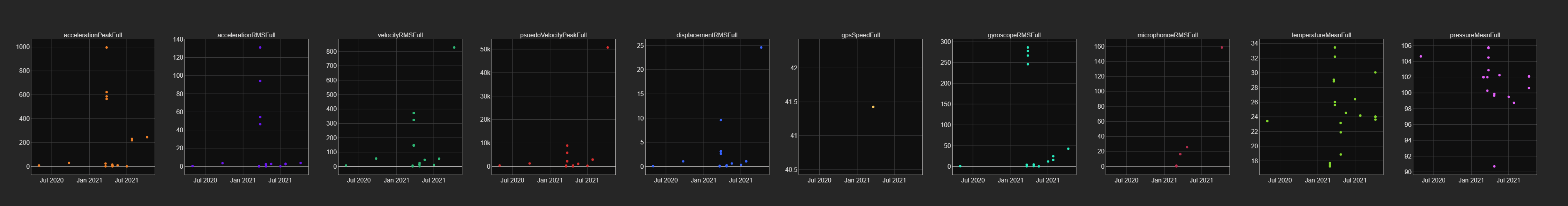 Attributes Plotted As Subplots